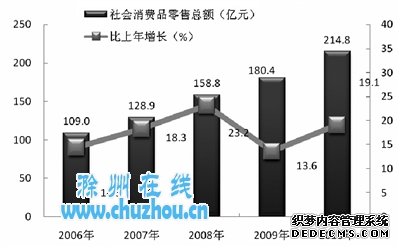 滁州市2010年国民经济和社会发展统计公报