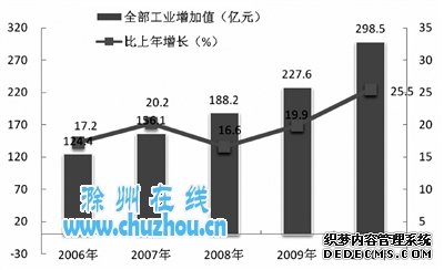 滁州市2010年国民经济和社会发展统计公报
