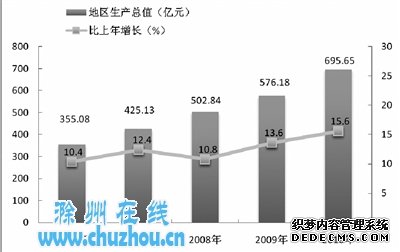 滁州市2010年国民经济和社会发展统计公报