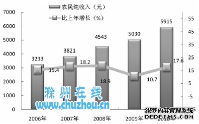 滁州市2010年国民经济和社会发展统计公报