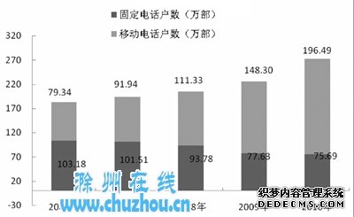 滁州市2010年国民经济和社会发展统计公报