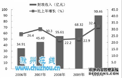 滁州市2010年国民经济和社会发展统计公报