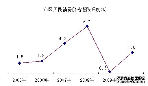 石家庄市2010年国民经济和社会发展统计公报