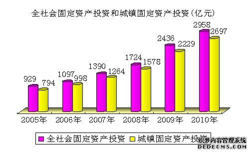 石家庄市2010年国民经济和社会发展统计公报