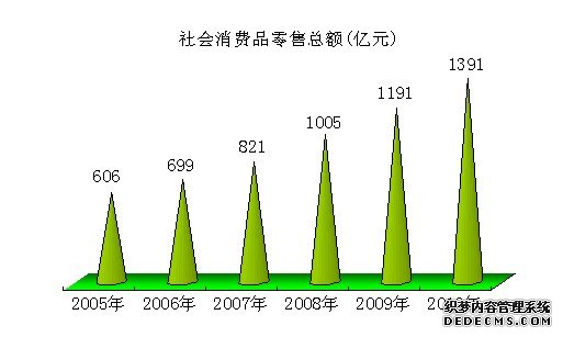 石家庄市2010年国民经济和社会发展统计公报