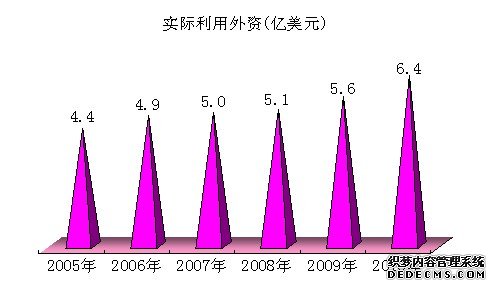 石家庄市2010年国民经济和社会发展统计公报