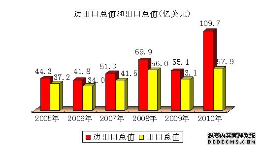石家庄市2010年国民经济和社会发展统计公报