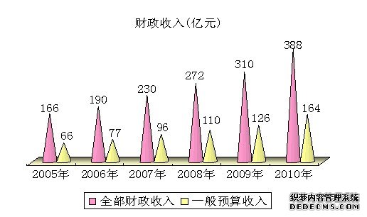 石家庄市2010年国民经济和社会发展统计公报