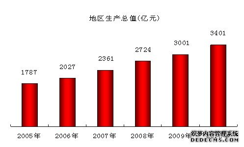石家庄市2010年国民经济和社会发展统计公报