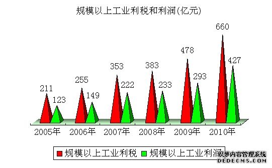 石家庄市2010年国民经济和社会发展统计公报