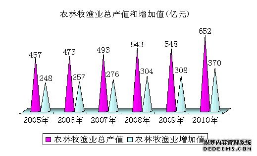 石家庄市2010年国民经济和社会发展统计公报