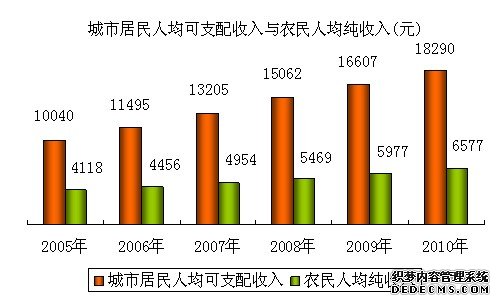 石家庄市2010年国民经济和社会发展统计公报