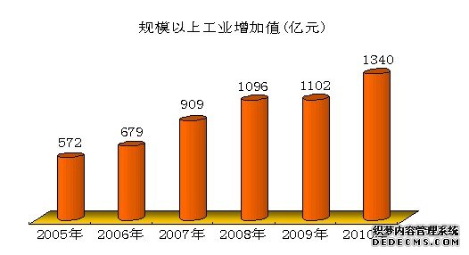 石家庄市2010年国民经济和社会发展统计公报