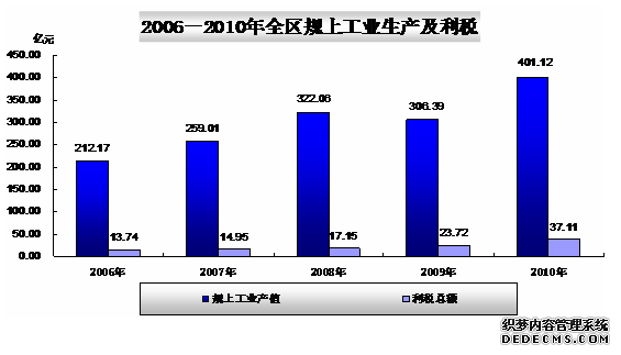 嘉兴市秀洲区2010年国民经济和社会发展统计公报