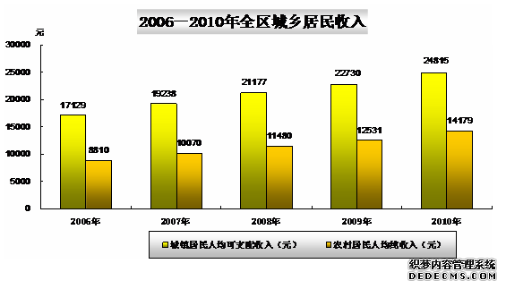 嘉兴市秀洲区2010年国民经济和社会发展统计公报