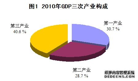 恩施州2010年国民经济和社会发展统计公报