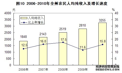 恩施州2010年国民经济和社会发展统计公报