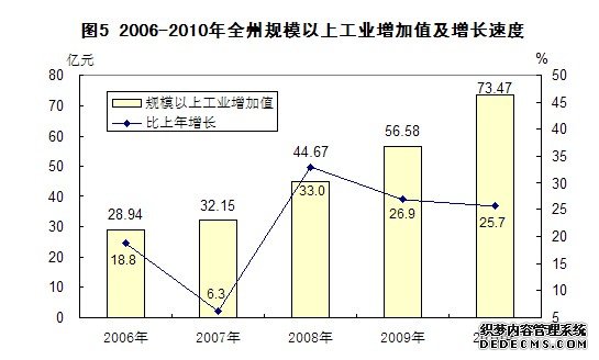 恩施州2010年国民经济和社会发展统计公报