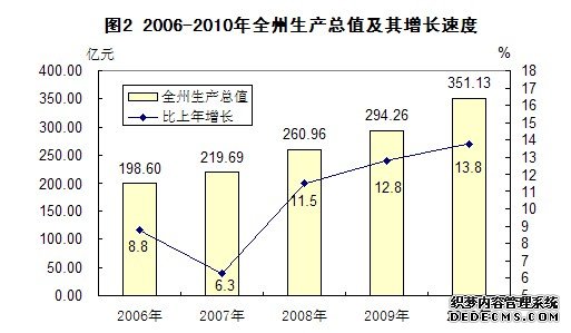 恩施州2010年国民经济和社会发展统计公报