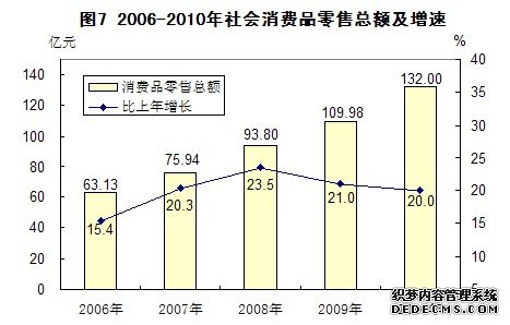 恩施州2010年国民经济和社会发展统计公报