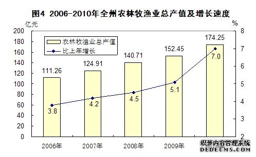 恩施州2010年国民经济和社会发展统计公报