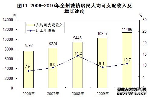 恩施州2010年国民经济和社会发展统计公报