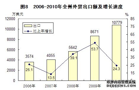 恩施州2010年国民经济和社会发展统计公报