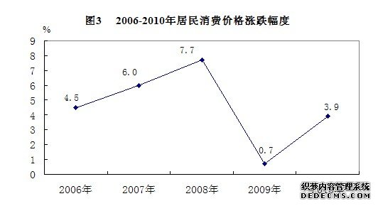 恩施州2010年国民经济和社会发展统计公报