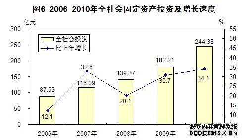 恩施州2010年国民经济和社会发展统计公报