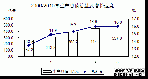 昌吉州2010年国民经济和社会发展统计公报