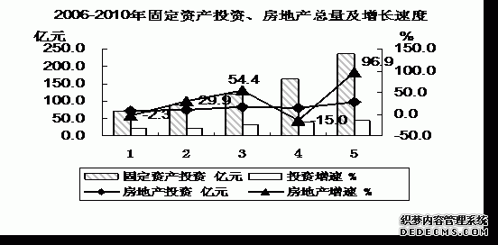 昌吉州2010年国民经济和社会发展统计公报
