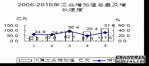 昌吉州2010年国民经济和社会发展统计公报