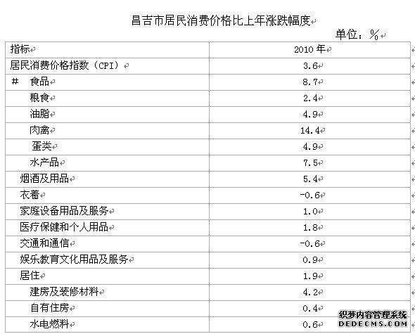 昌吉州2010年国民经济和社会发展统计公报
