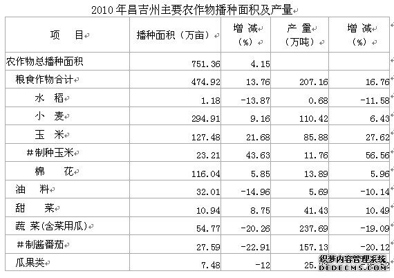 昌吉州2010年国民经济和社会发展统计公报
