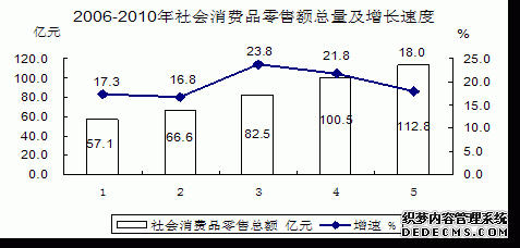 昌吉州2010年国民经济和社会发展统计公报