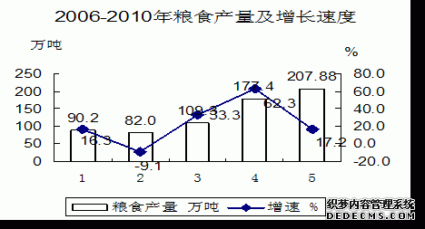 昌吉州2010年国民经济和社会发展统计公报