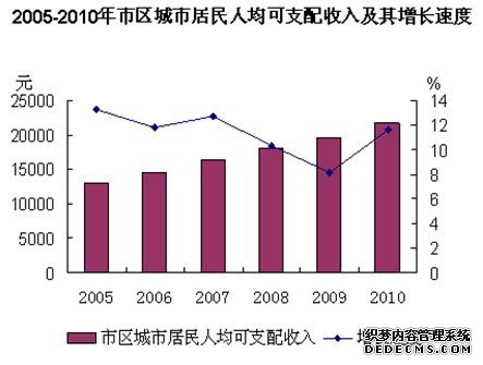 衢州市2010年国民经济和社会发展统计公报