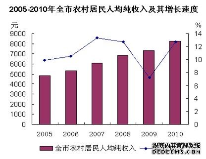 衢州市2010年国民经济和社会发展统计公报