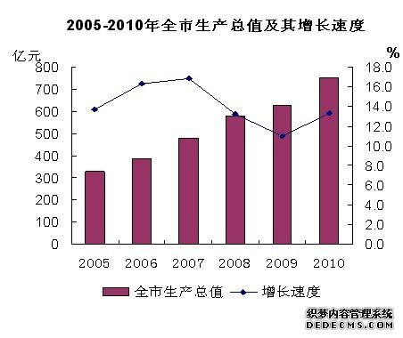 衢州市2010年国民经济和社会发展统计公报
