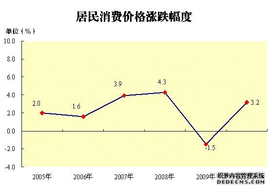 惠州市2010年国民经济和社会发展统计公报