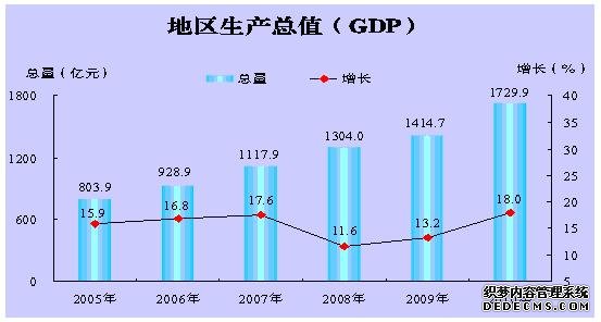 惠州市2010年国民经济和社会发展统计公报