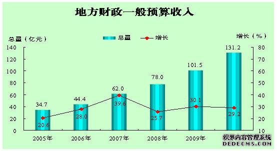 惠州市2010年国民经济和社会发展统计公报