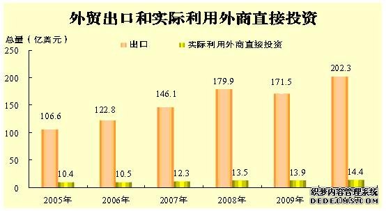 惠州市2010年国民经济和社会发展统计公报