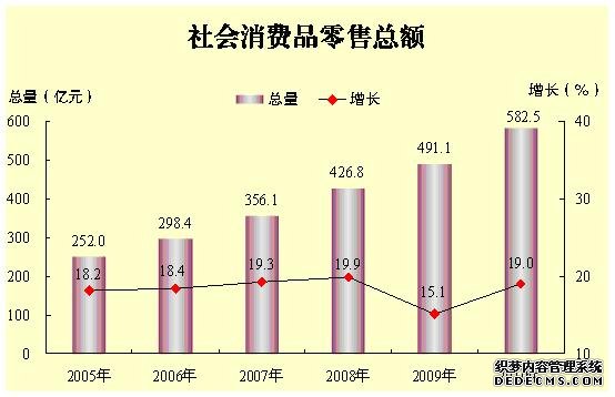 惠州市2010年国民经济和社会发展统计公报