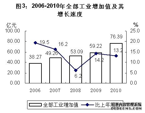 安顺市2010年国民经济和社会发展统计公报