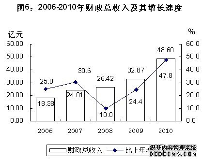 安顺市2010年国民经济和社会发展统计公报