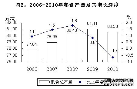 安顺市2010年国民经济和社会发展统计公报