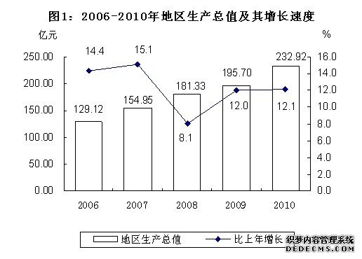 安顺市2010年国民经济和社会发展统计公报