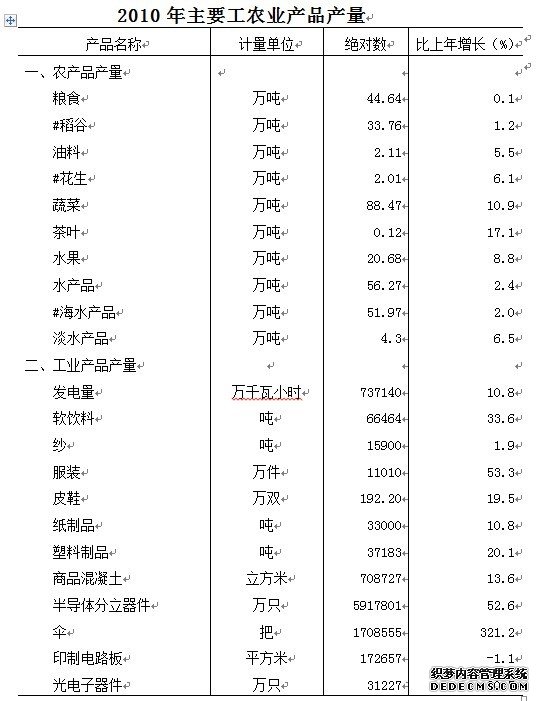 汕尾市2010年国民经济和社会发展统计公报