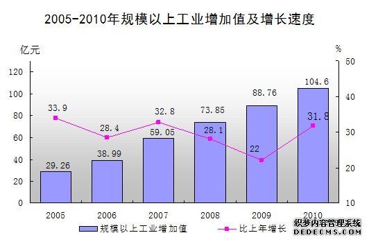汕尾市2010年国民经济和社会发展统计公报